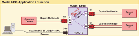 Fiber Optic A/B Switch, ST Duplex, Dual Wavelength with Remote Serial Control and Optional GUI, Model 6190 Application Diagram